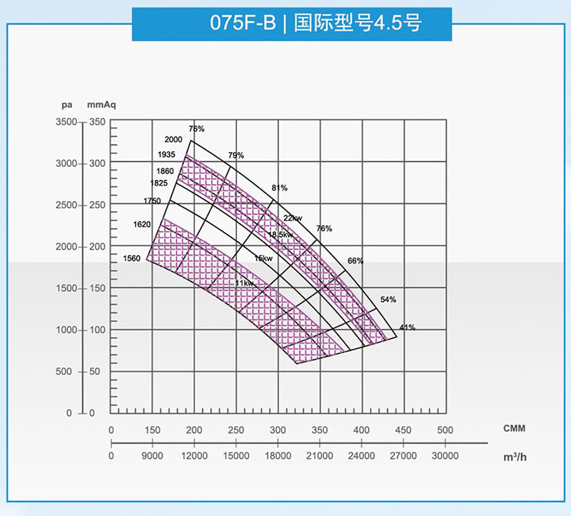 泛（fàn）普075型（xíng）風（fēng）機曲（qǔ）線圖