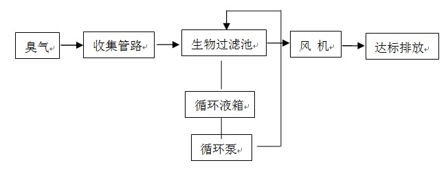汙（wū）水處廢氣處理流程圖（tú）