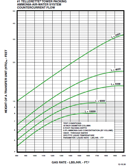 堿洗塔傳質單元高度曲線圖