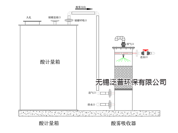 立式鹽酸儲罐（guàn）配套酸霧吸收器圖